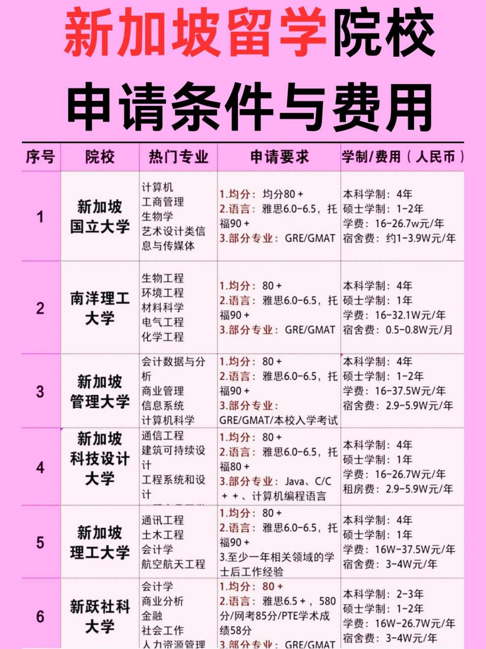 新加坡留学学费多少钱(新加坡大学留学费用一览表)