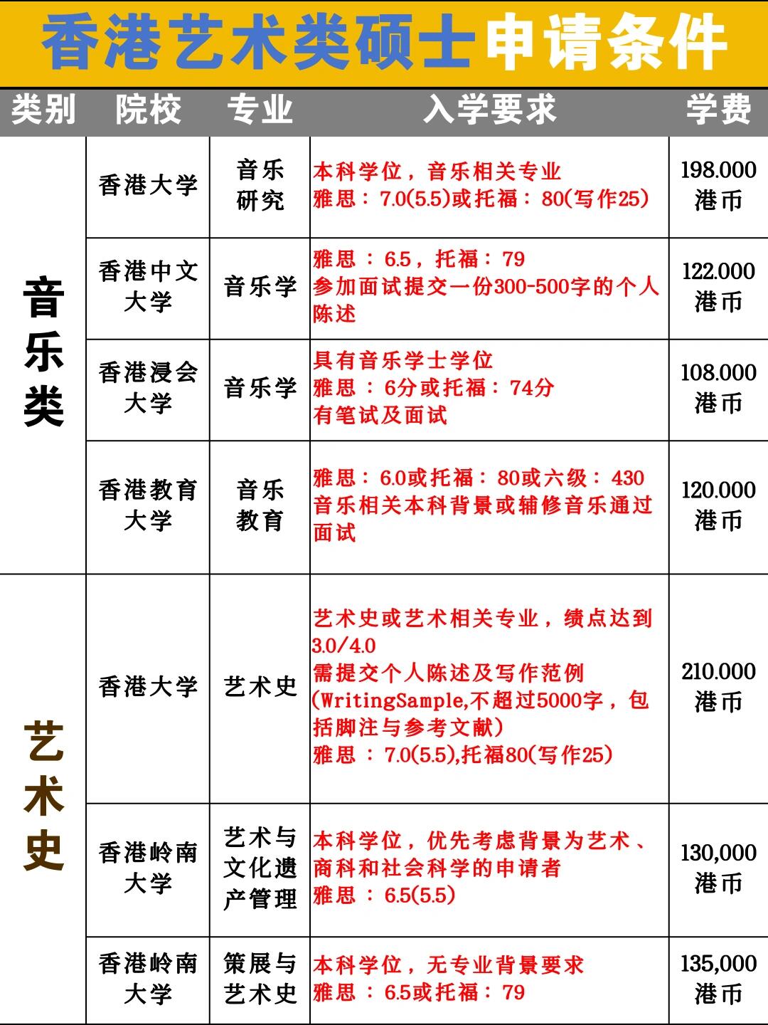 艺术生可以报考的学校留学须知