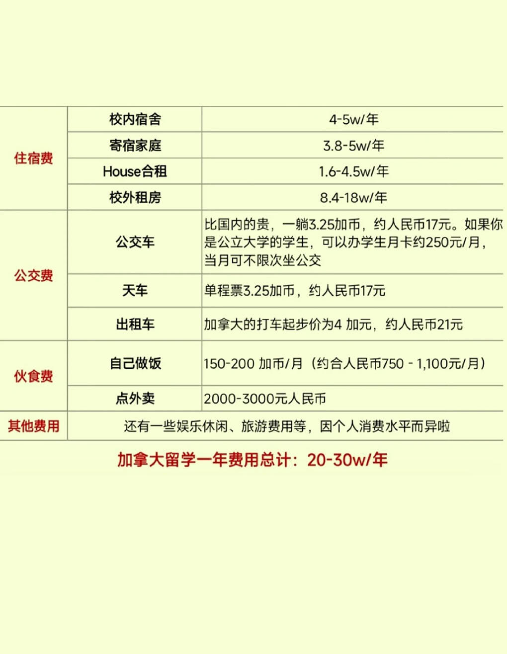 留学花费多少(留学费用一览表)