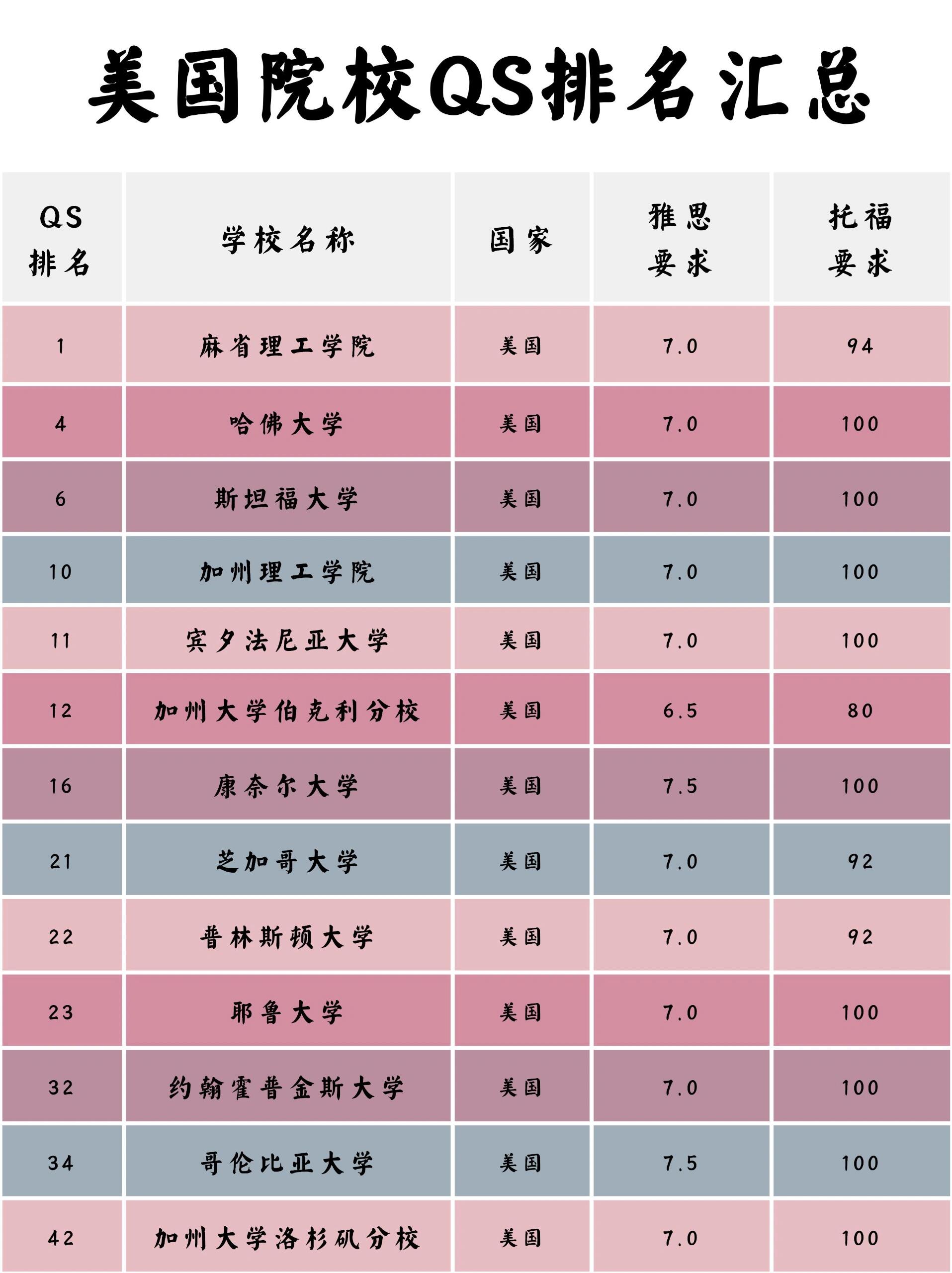 作为留学圈四大主流权威排名之一,计划去美国留学的学生和家长基本