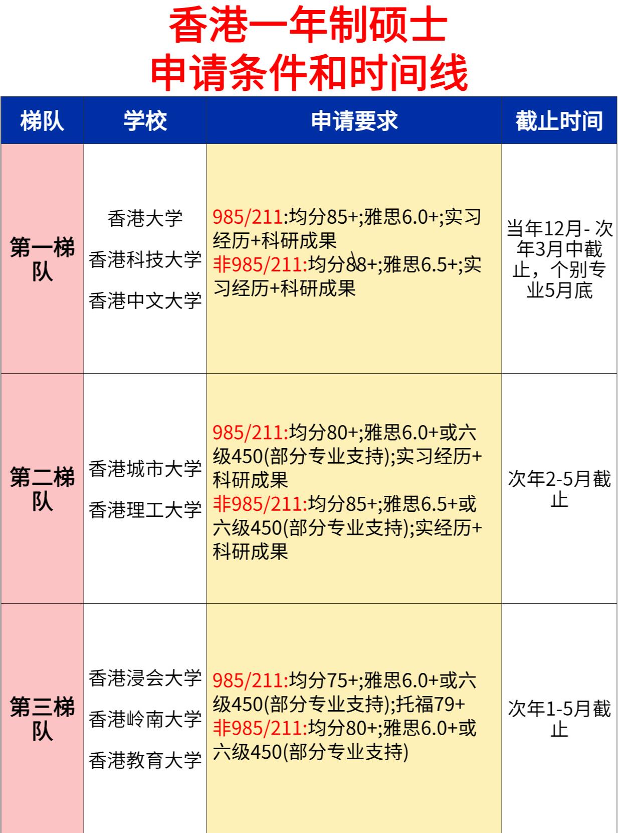 那么,如何才能成功申请上香港八大高校的硕士呢?