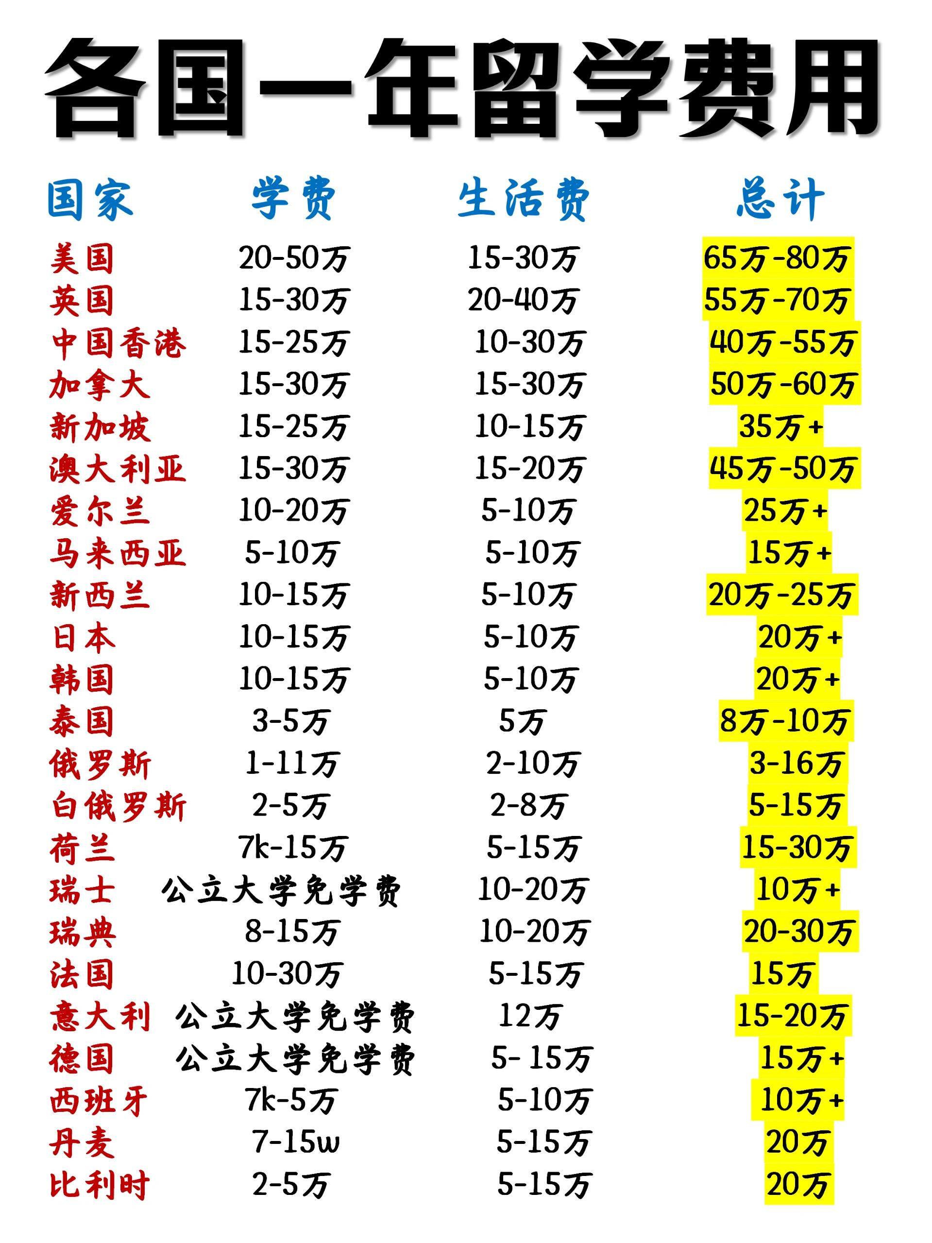 90年代美国留学费用留学在线