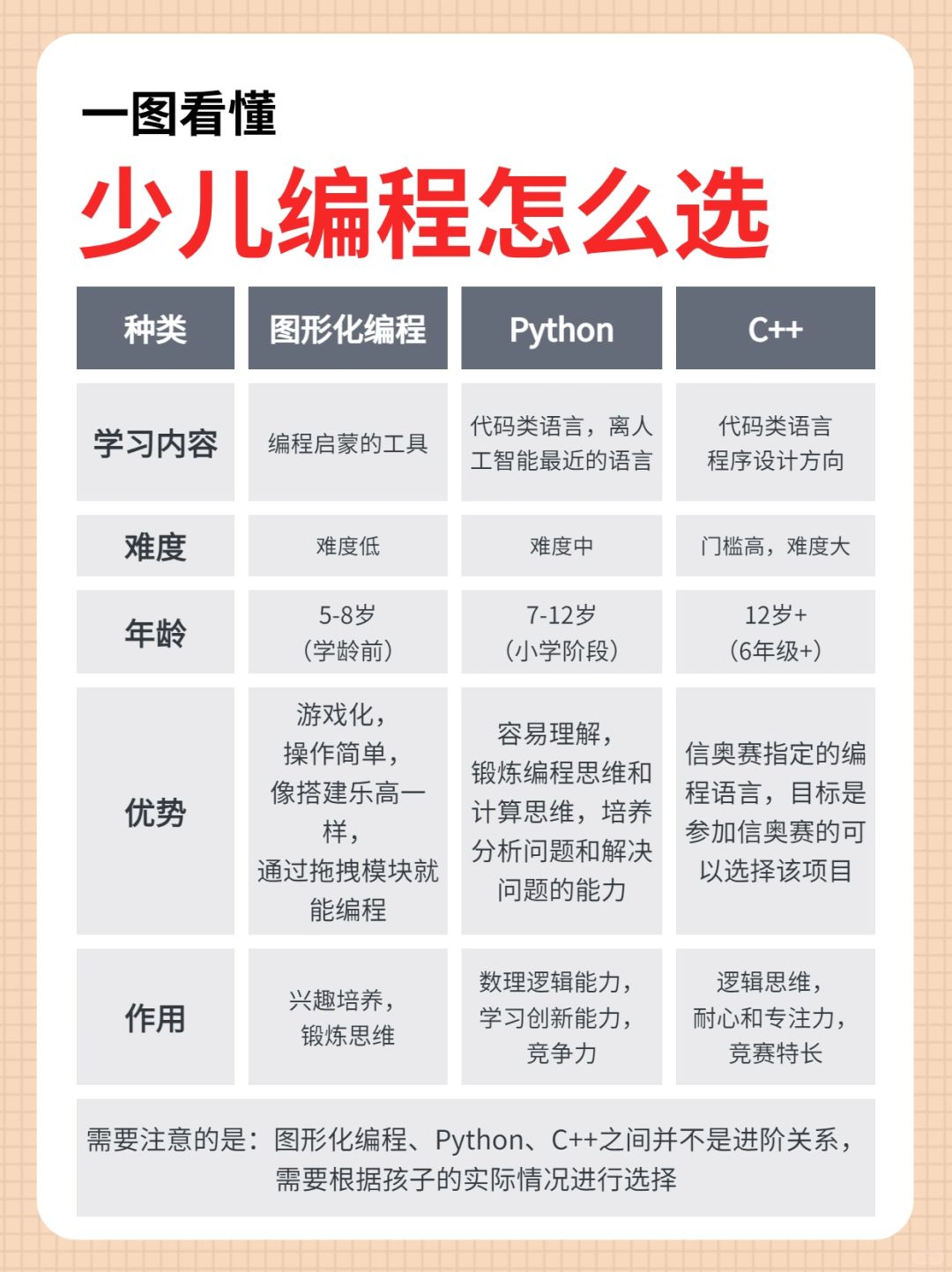 一图看懂scratchpython和c 应该怎么 随着时代的发展编程在孩子学习