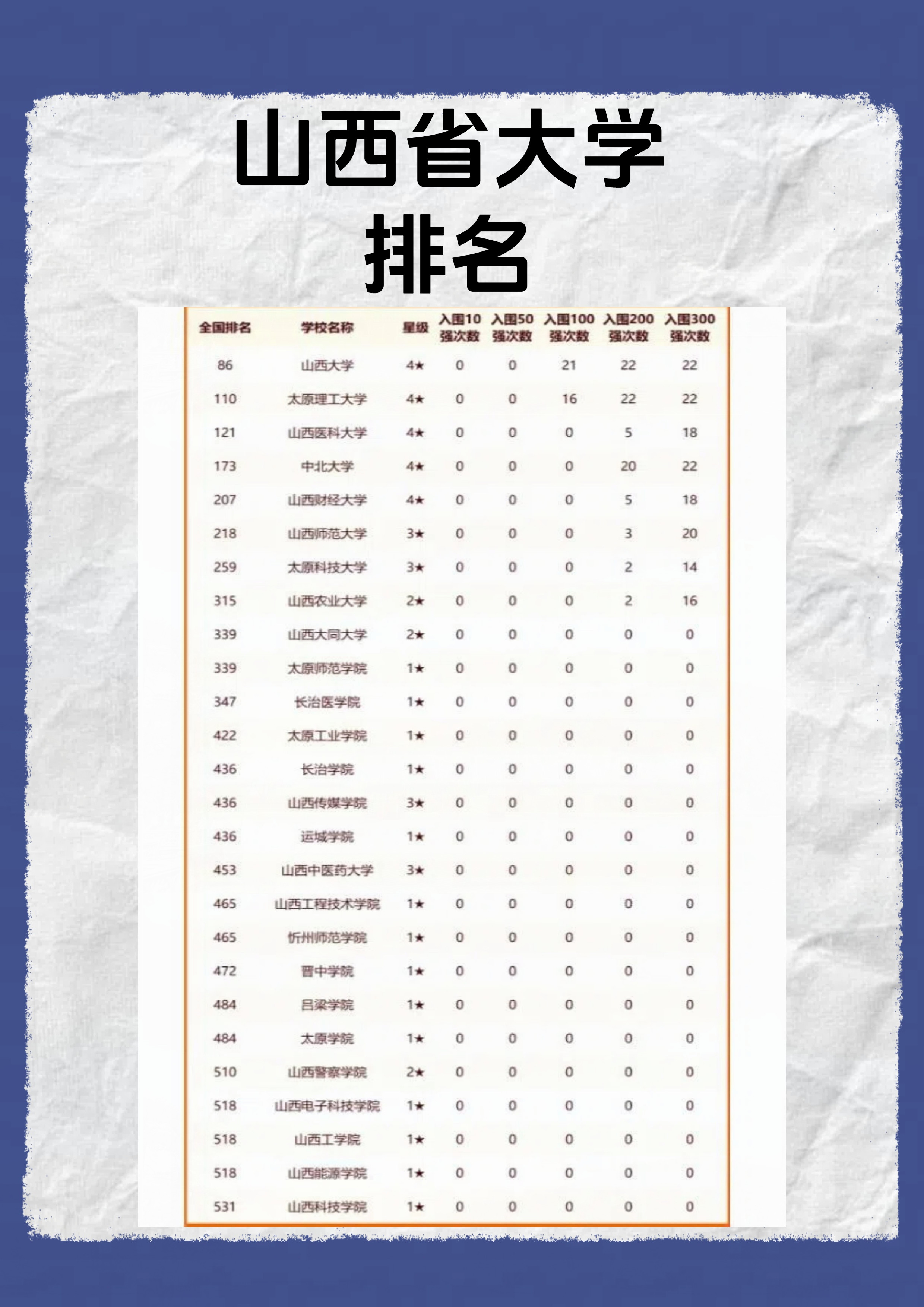 在校友会 2024 中国最好大学排名上榜的山西省高校中呀,山西大学那