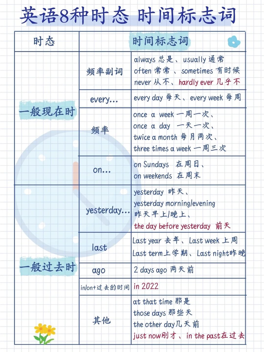 关于六年级英语时态专项（完成时）的信息