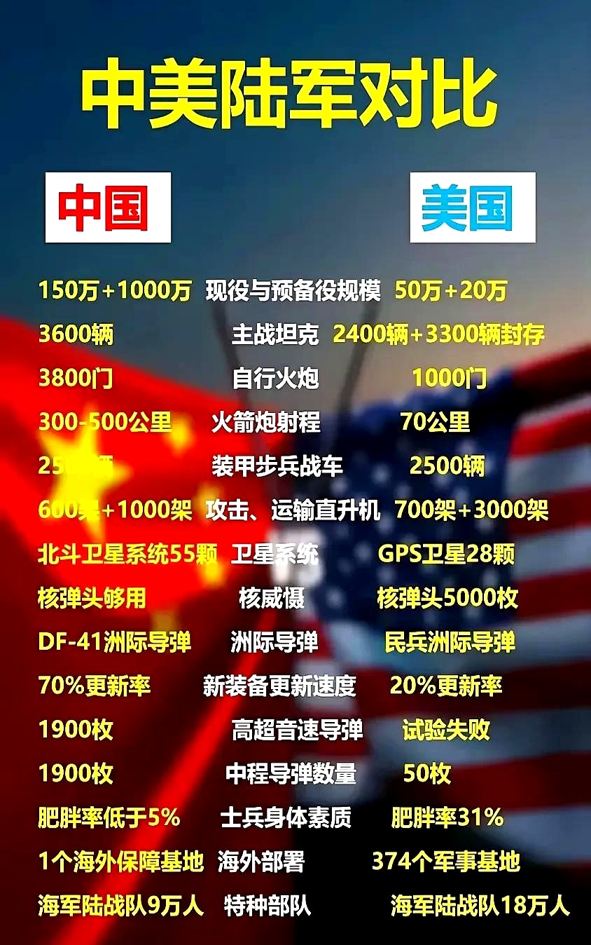 中美陆军对比很有意思