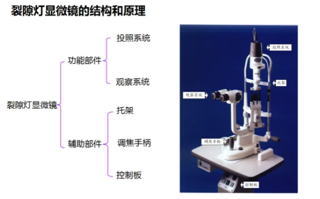 裂隙灯结构图解裂隙灯结构裂隙灯结构介绍图裂隙灯图解眼科裂隙灯结构