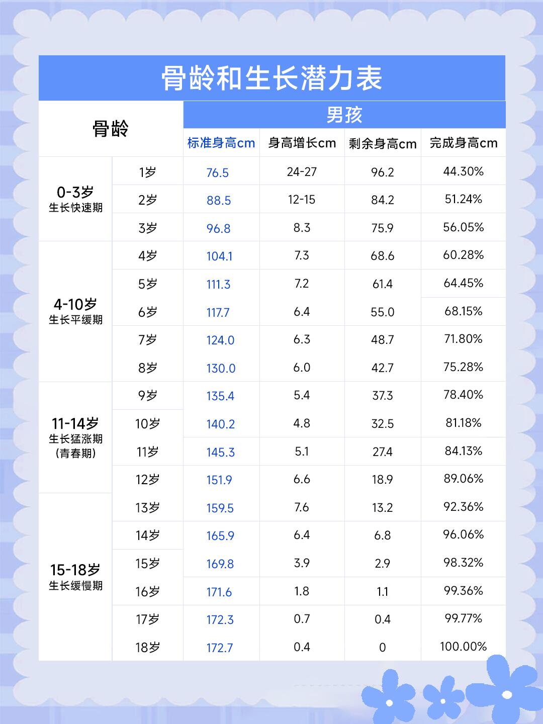 今天给大家分享两张新表骨龄1~18岁的孩子每年标准身高身高增长