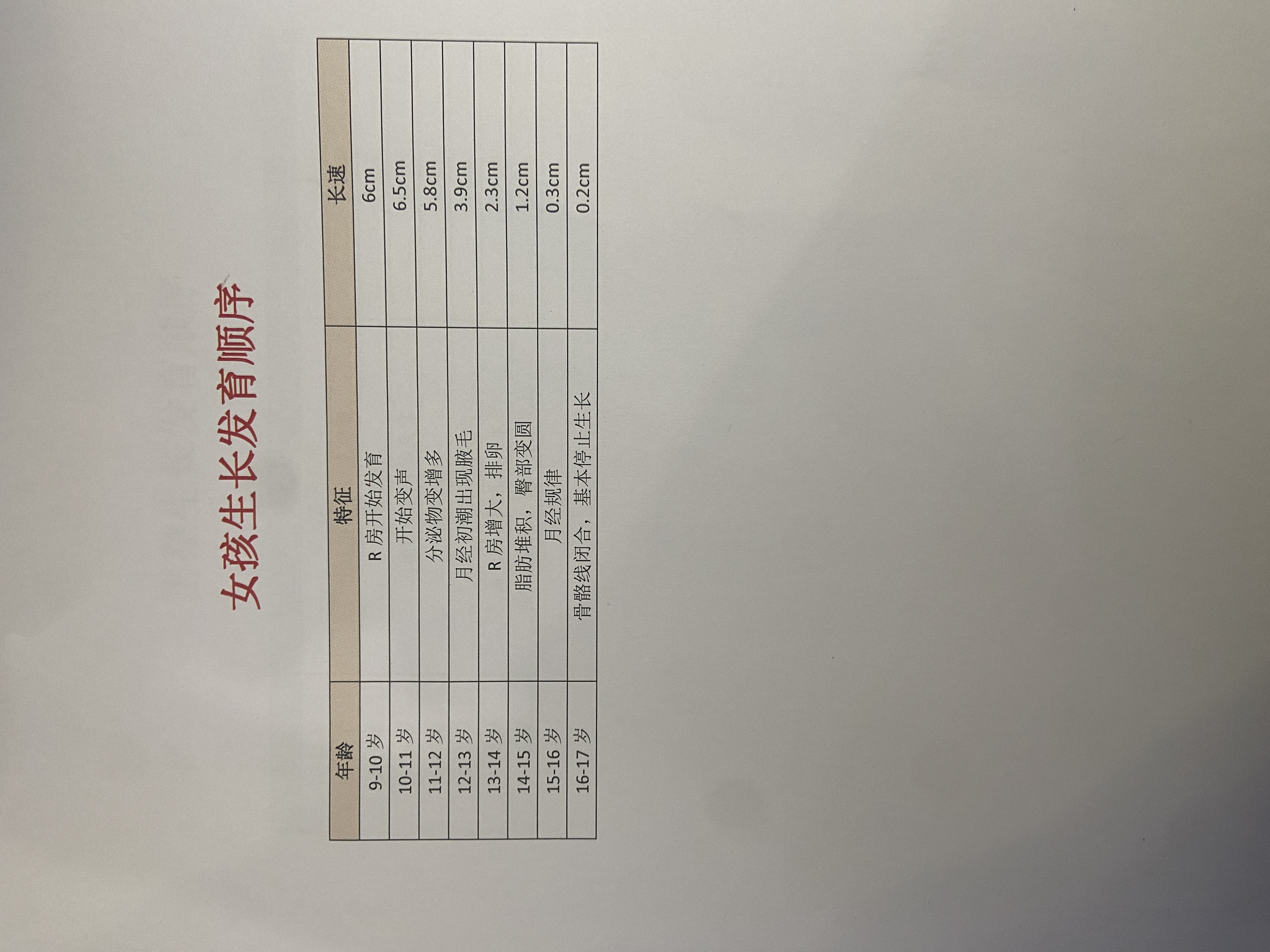 孩子青春期发育正常顺序,家长自查