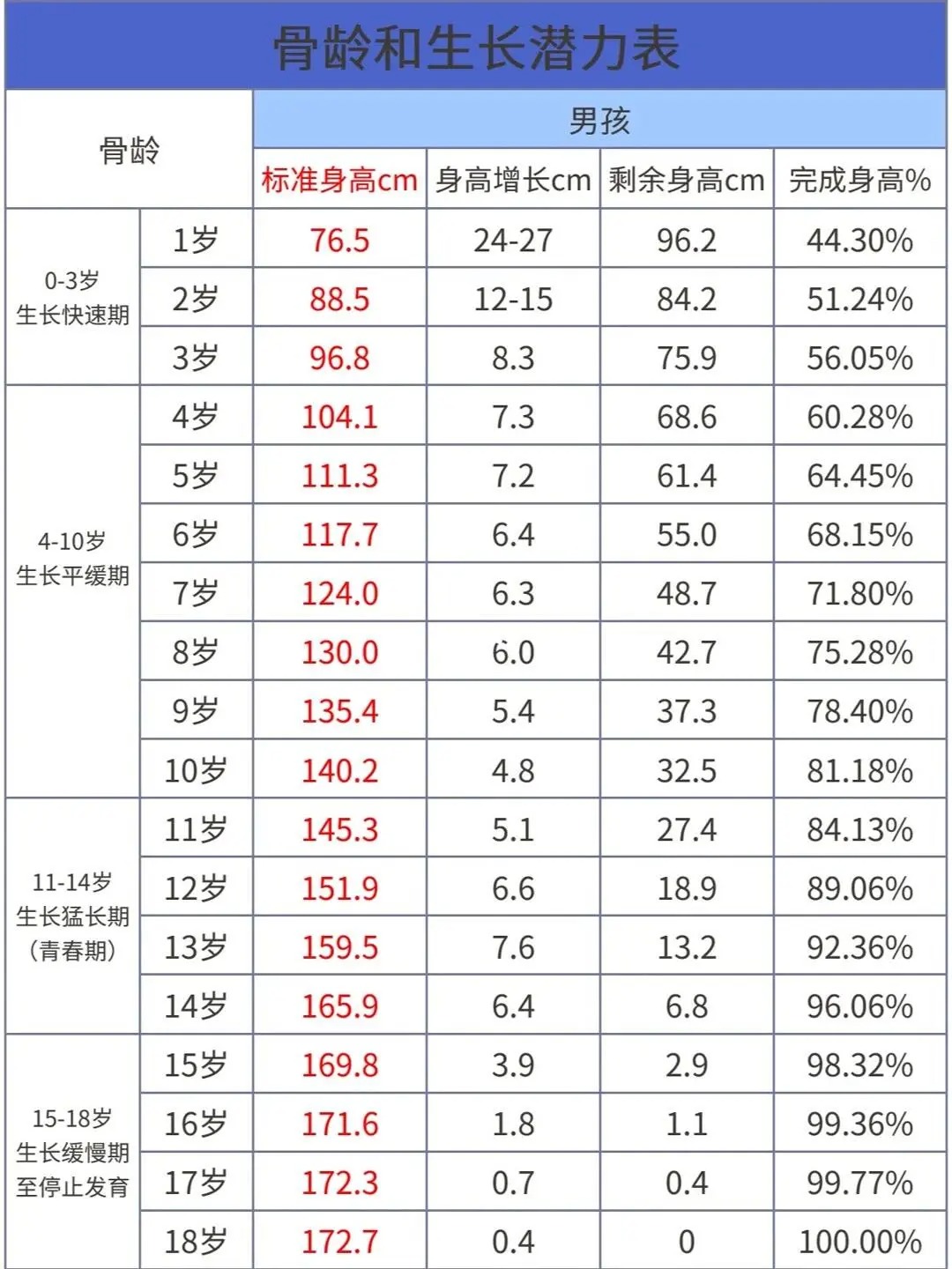 611岁男童正常身高11岁半男孩子身高多少正常男孩子发育身高男孩男生