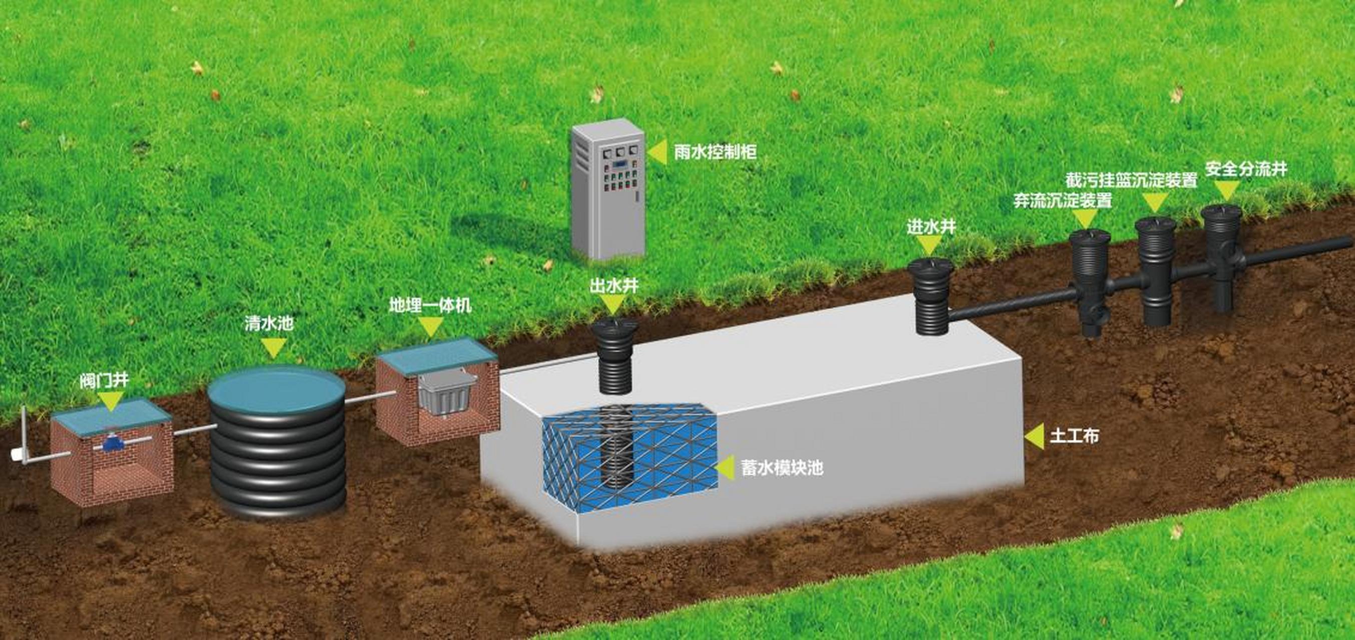 [赞同]雨水收集模块是什么: 雨水收集模块是雨水收集利用系统中的一