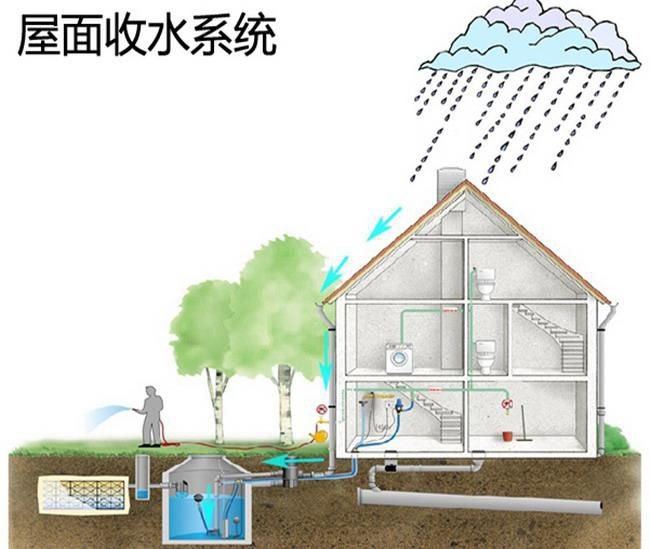 雨水回用系统采取的安全措施主要包括以下几个方面: 1 雨水净化