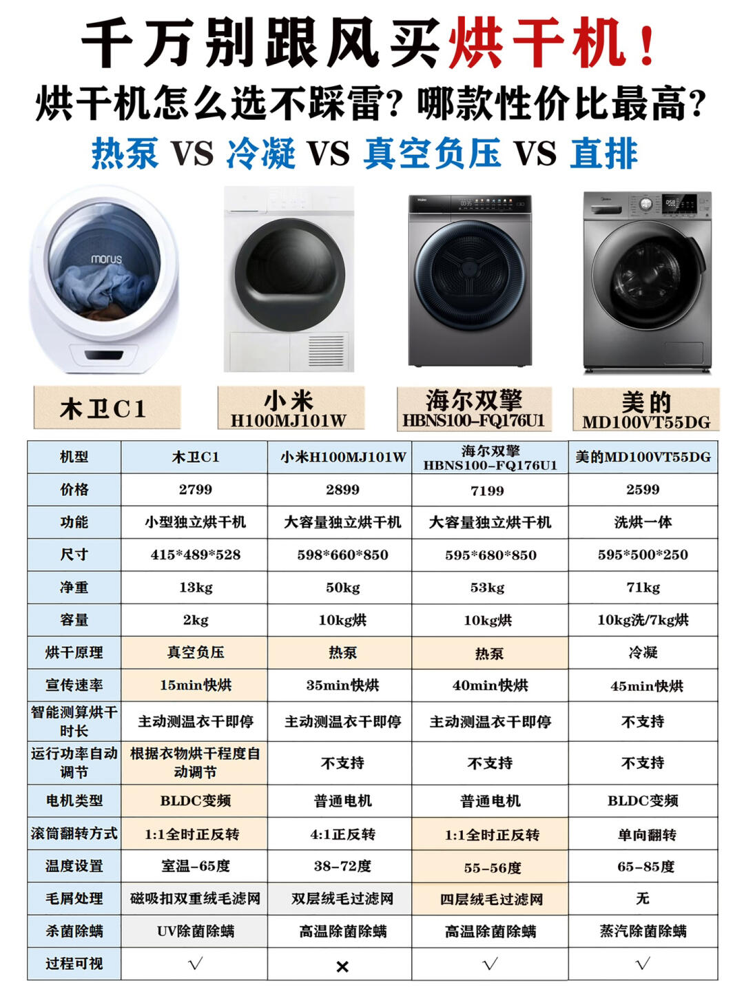 木卫c1烘干机:小巧玲珑,2kg容量刚好适合单身贵族或小两口