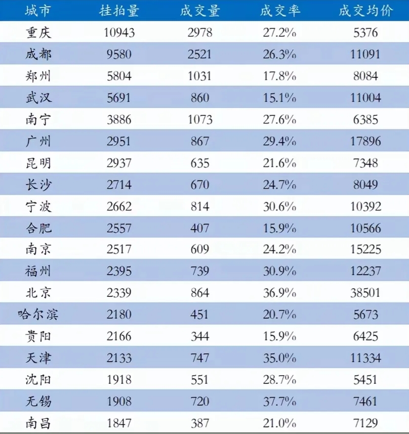 我国法拍房最多的20座城市 第一名