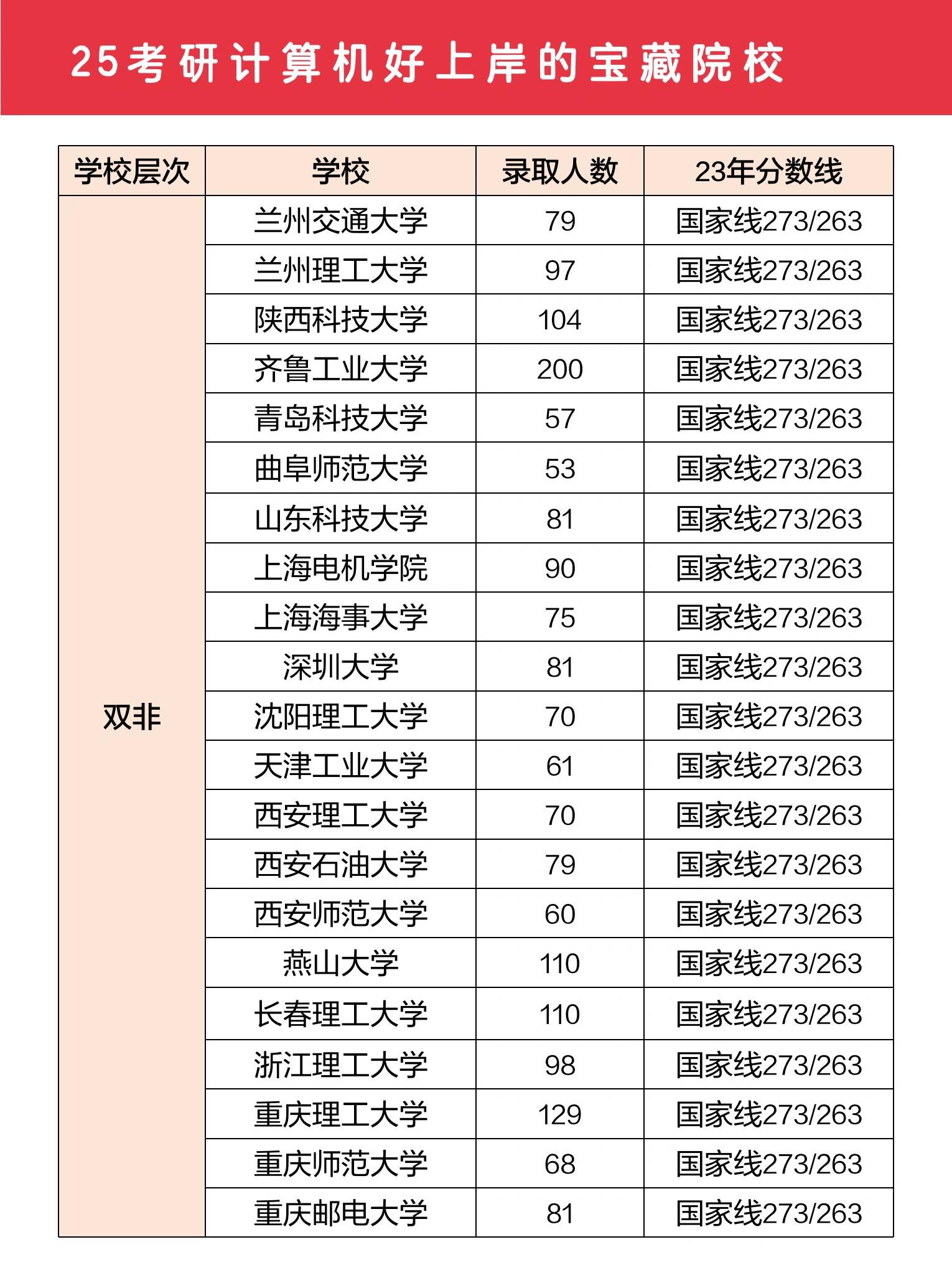 我发现了25考研计算机好上岸的宝藏院校