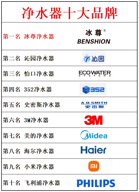 家用净水器推荐# #推荐家用净水器十大排名品牌# #净水器家用推荐