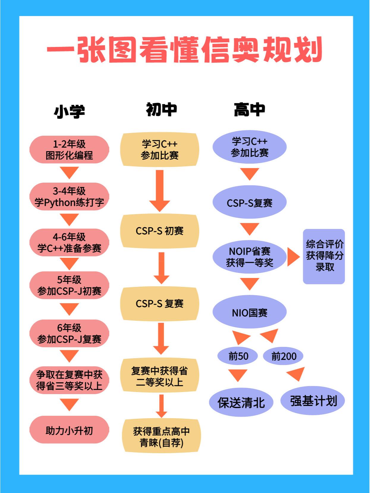 从小学就要准备起来 信息学奥赛【晋级路径 csp-j→csp-s→noip