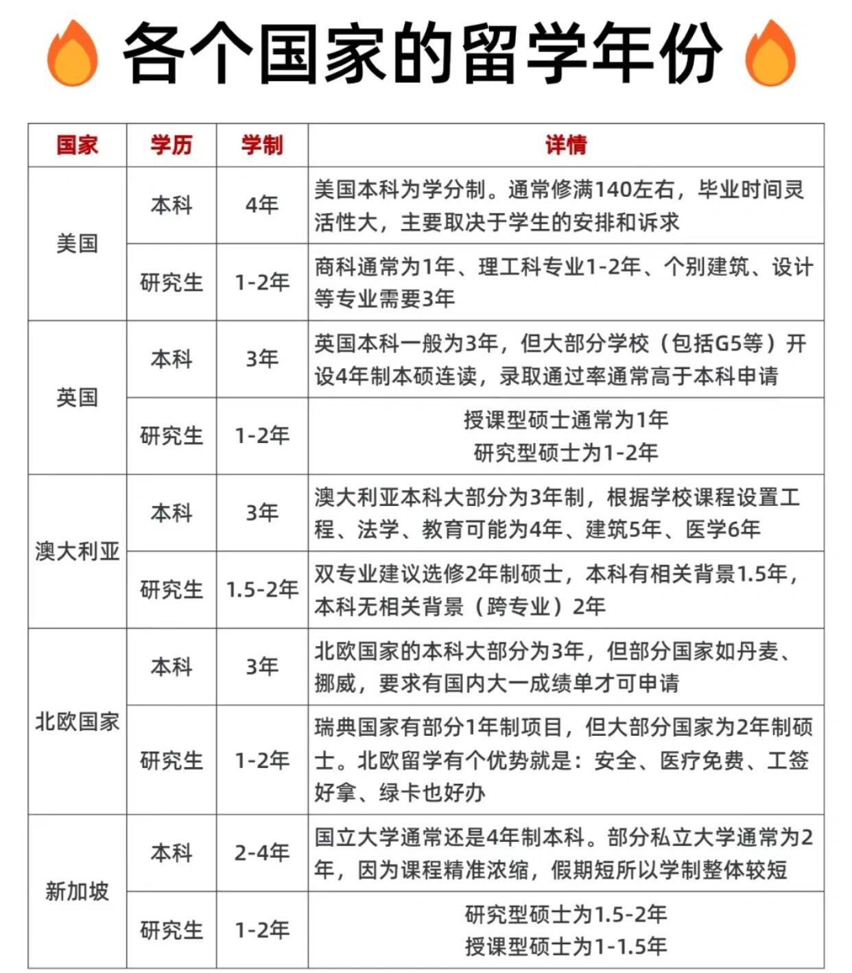 你想去的国家留学到底需要几年?