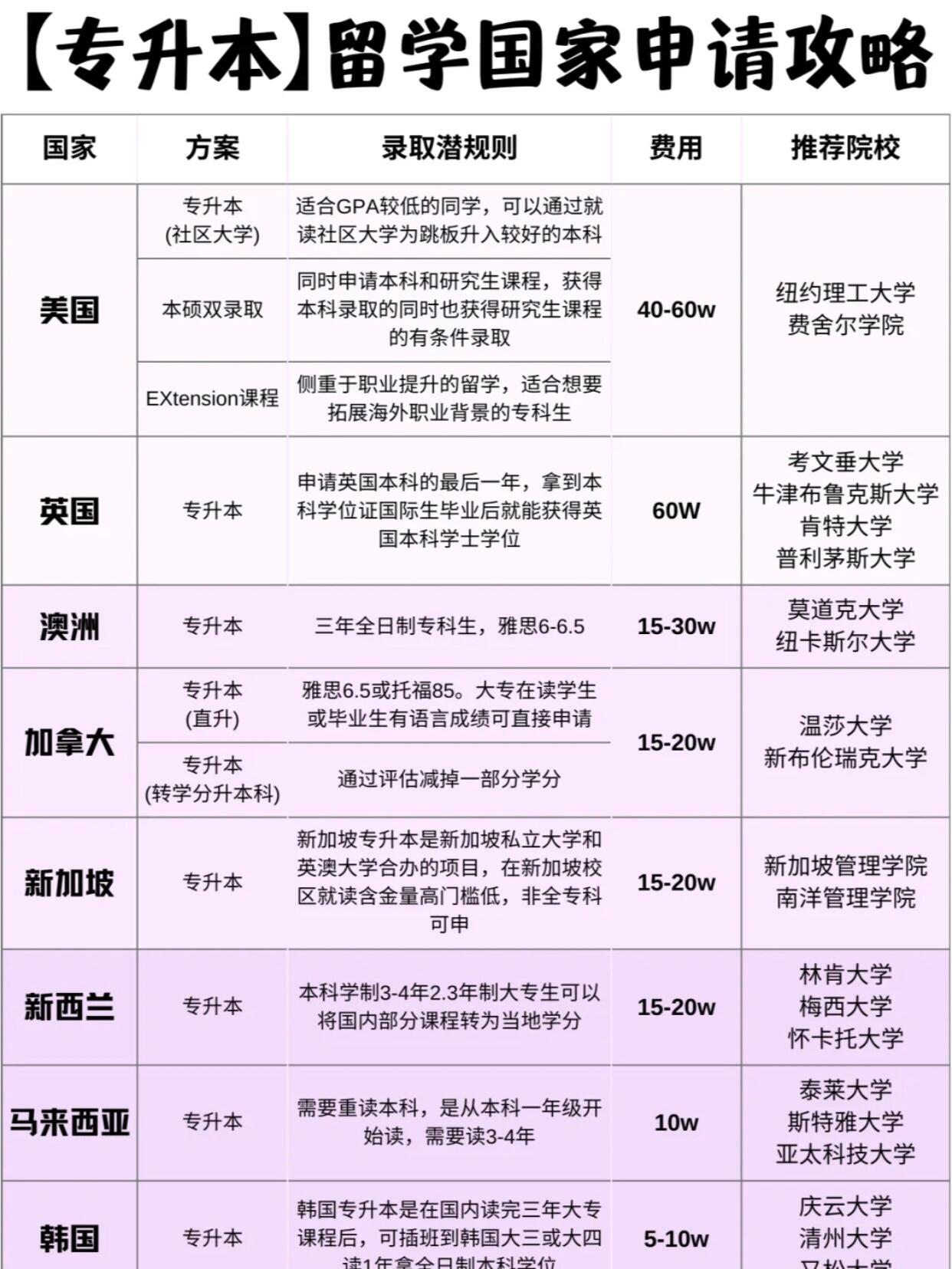 专升本留学9大国家申请攻略合集!