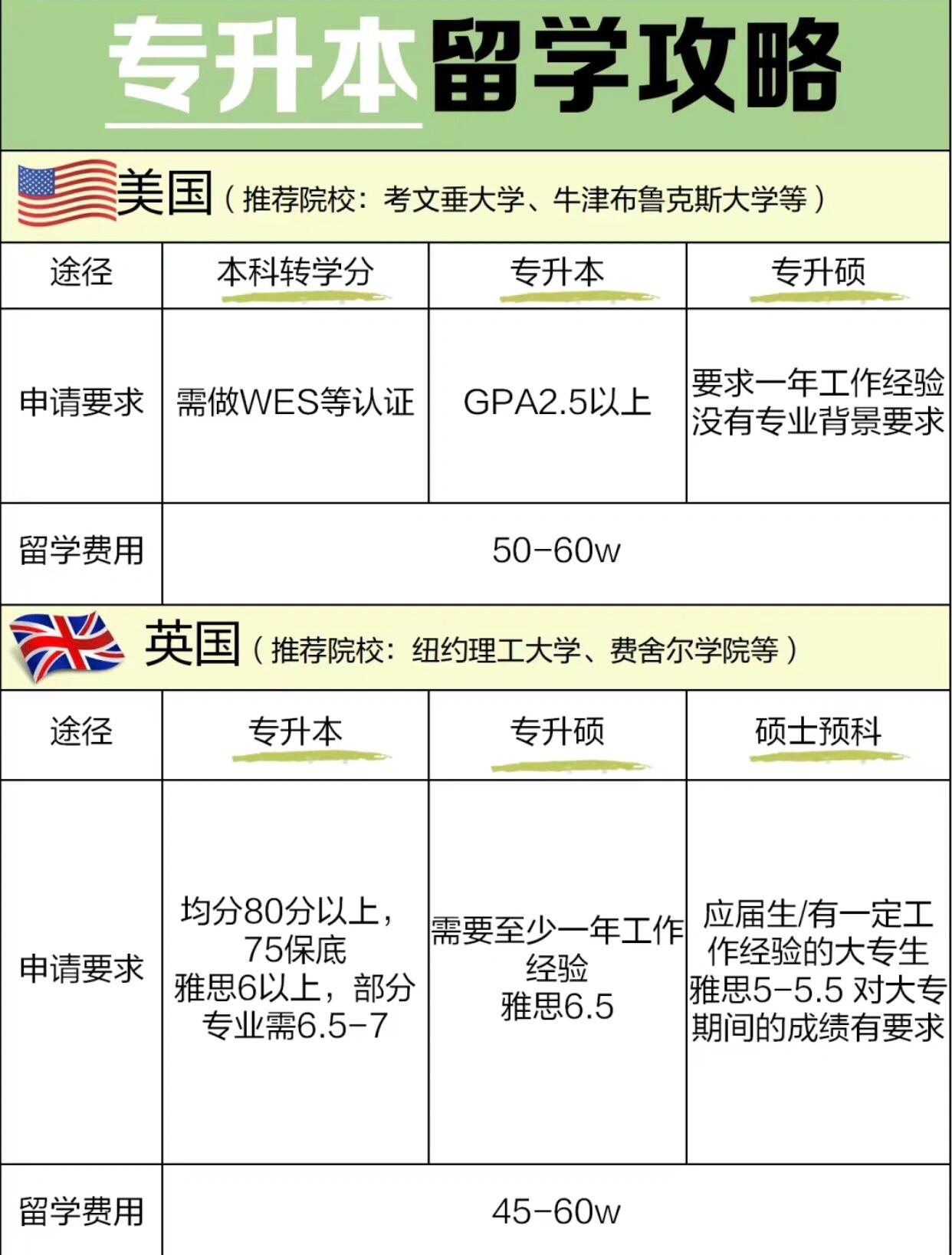 专升本留学,这些国家对专科生逆袭超友好