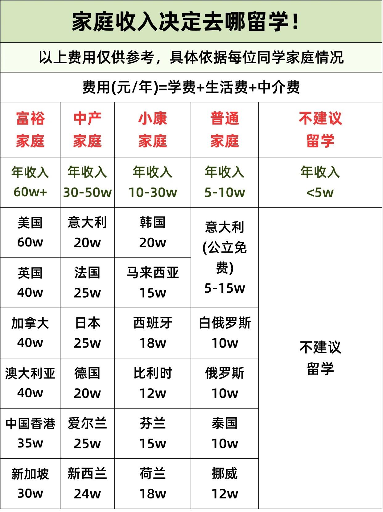 关于去美国留学学费一年大概多少钱的信息