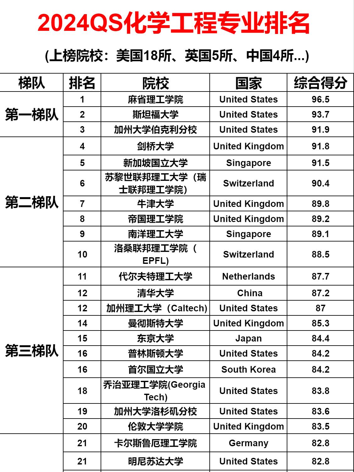 化学工程专业留学选什么方向化学工程专业留学怎么选院校?