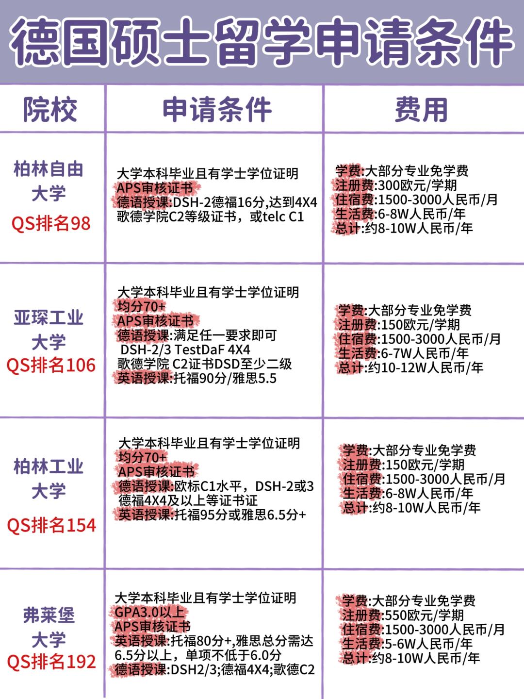 德国留学通知费是多少(为什么不建议去德国留学)