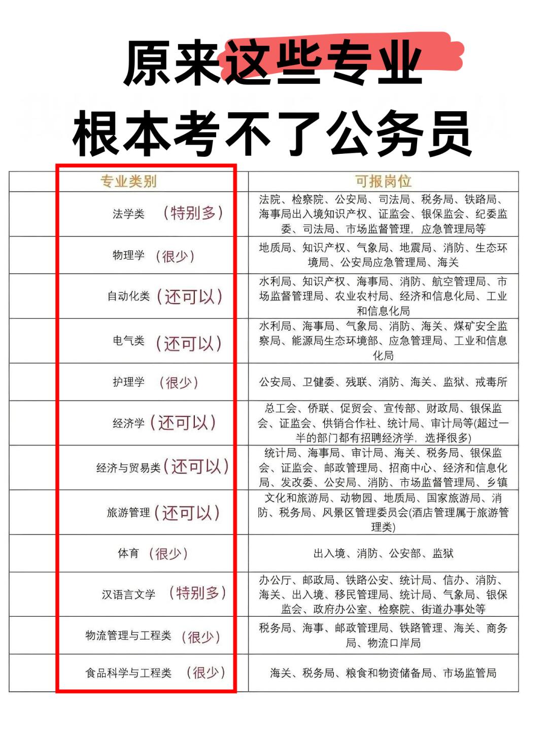 再次提醒一下有些专业是不能考公务员的