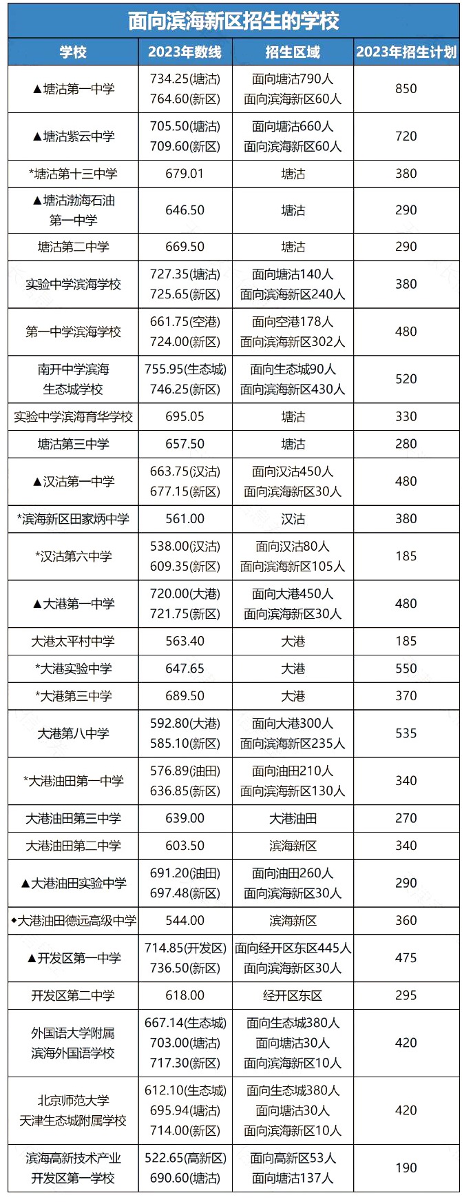 天津滨海新区高中录取分数线一览表(2023年公立高中),可供2024年天津