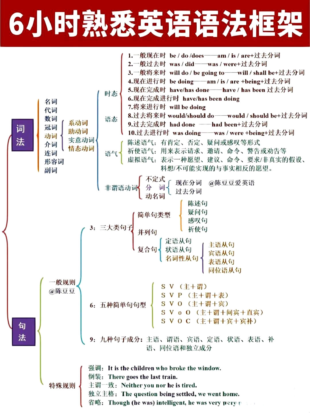 掌握英语语法体系需要先了解框架,然后填充细节,最后通过做题来巩固