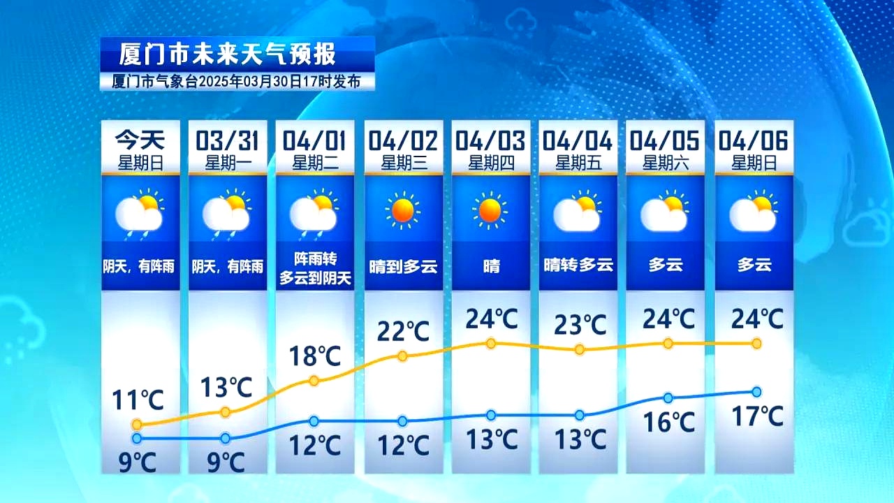 明天厦门天气预报