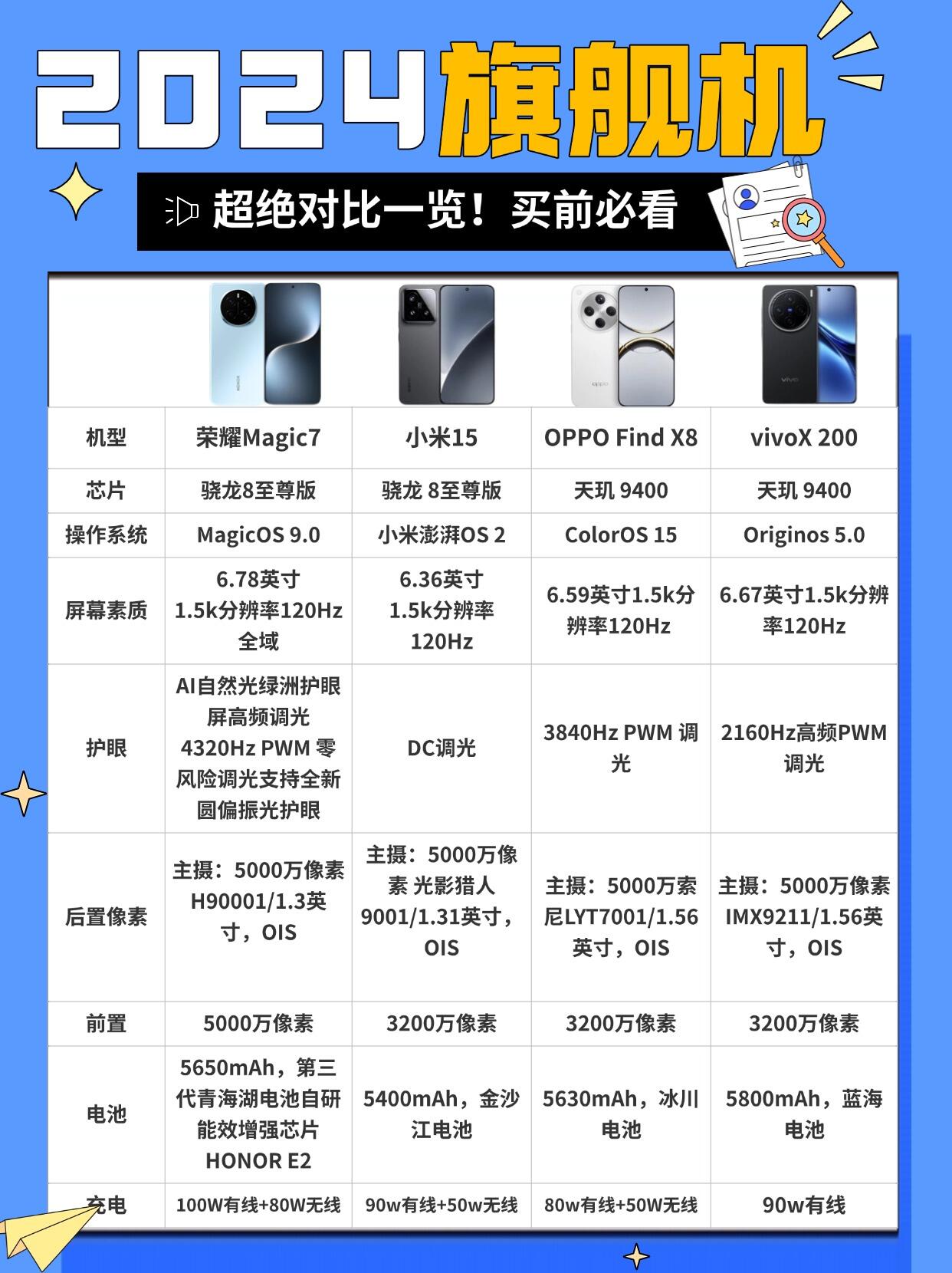 对比类   在2024年的旗舰手机市场中荣耀magic7小米15oppo fid