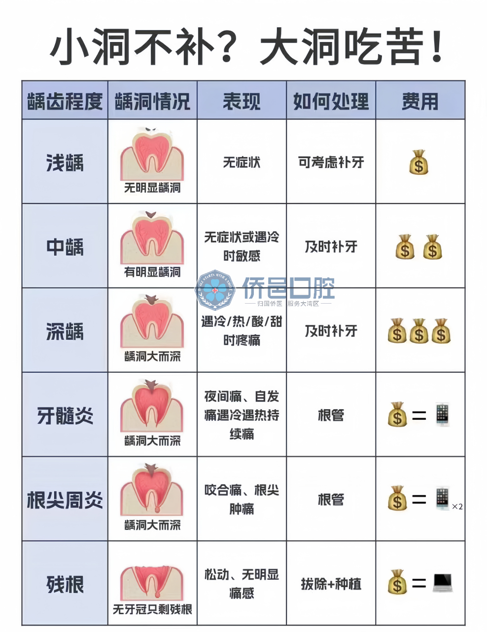 牙齿要重视 小洞不补,大洞钱包哭?别再忽视牙齿小问题了