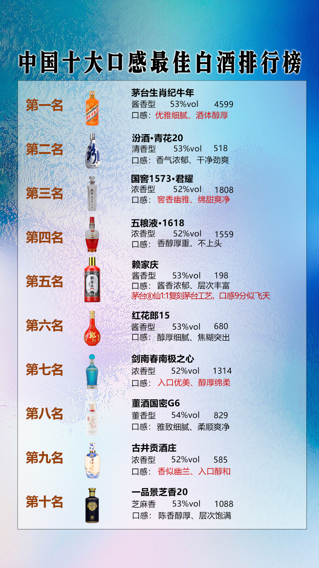 国内口感最符合大众的十款白酒出炉,看看你喝过几款?