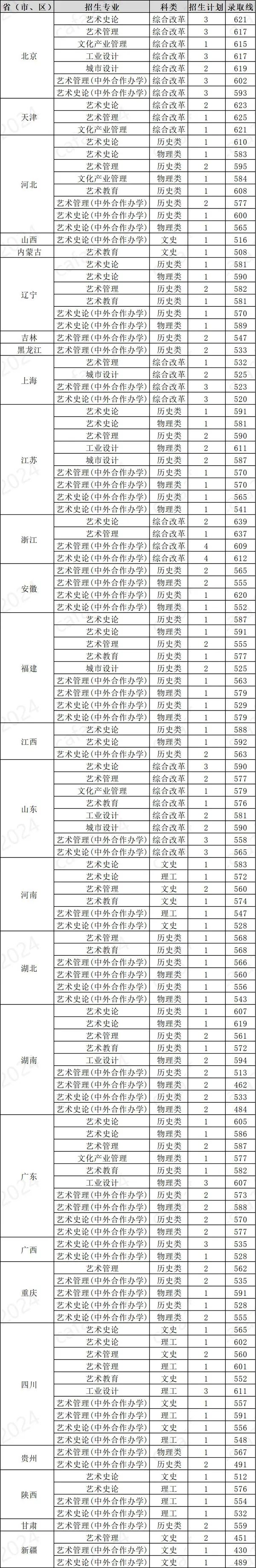 中央美术学院2024年本科非校考专业各省录取分数线 中央美术学院2024