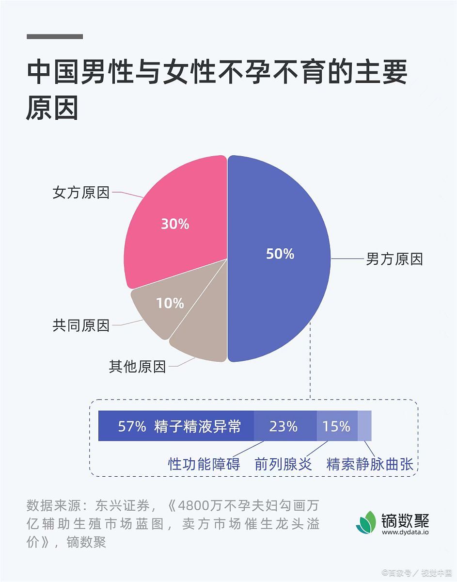 不孕的人很多不孕是指正常情况下,婚后一年没有