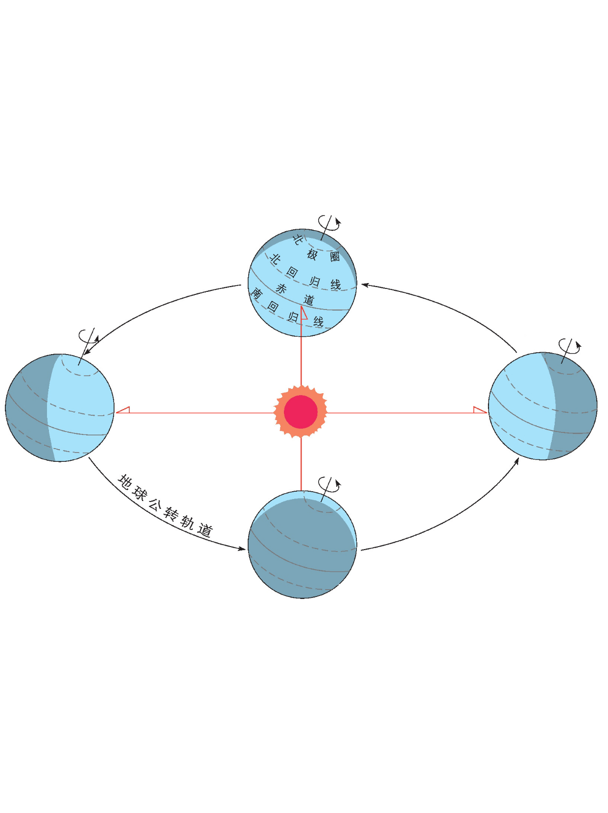 地球公转示意图 宝子们,今天咱要来一场宇宙级别的奇妙之旅,主角就是