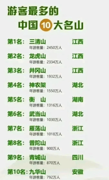 江西十大 高峰排行 榜最新排相关图片2