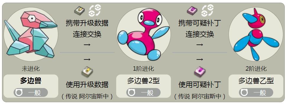 5千克,第一世代,图鉴编号:137) "多边兽"携带升级数据连接交换可以