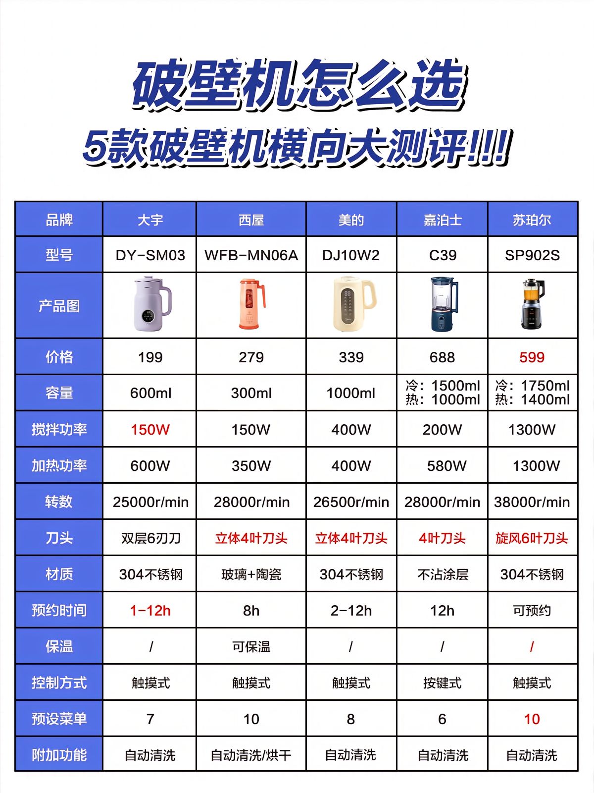 大宇dy-sm03:这款豆浆机小巧玲珑,大容量刚好满足一家三口的早餐