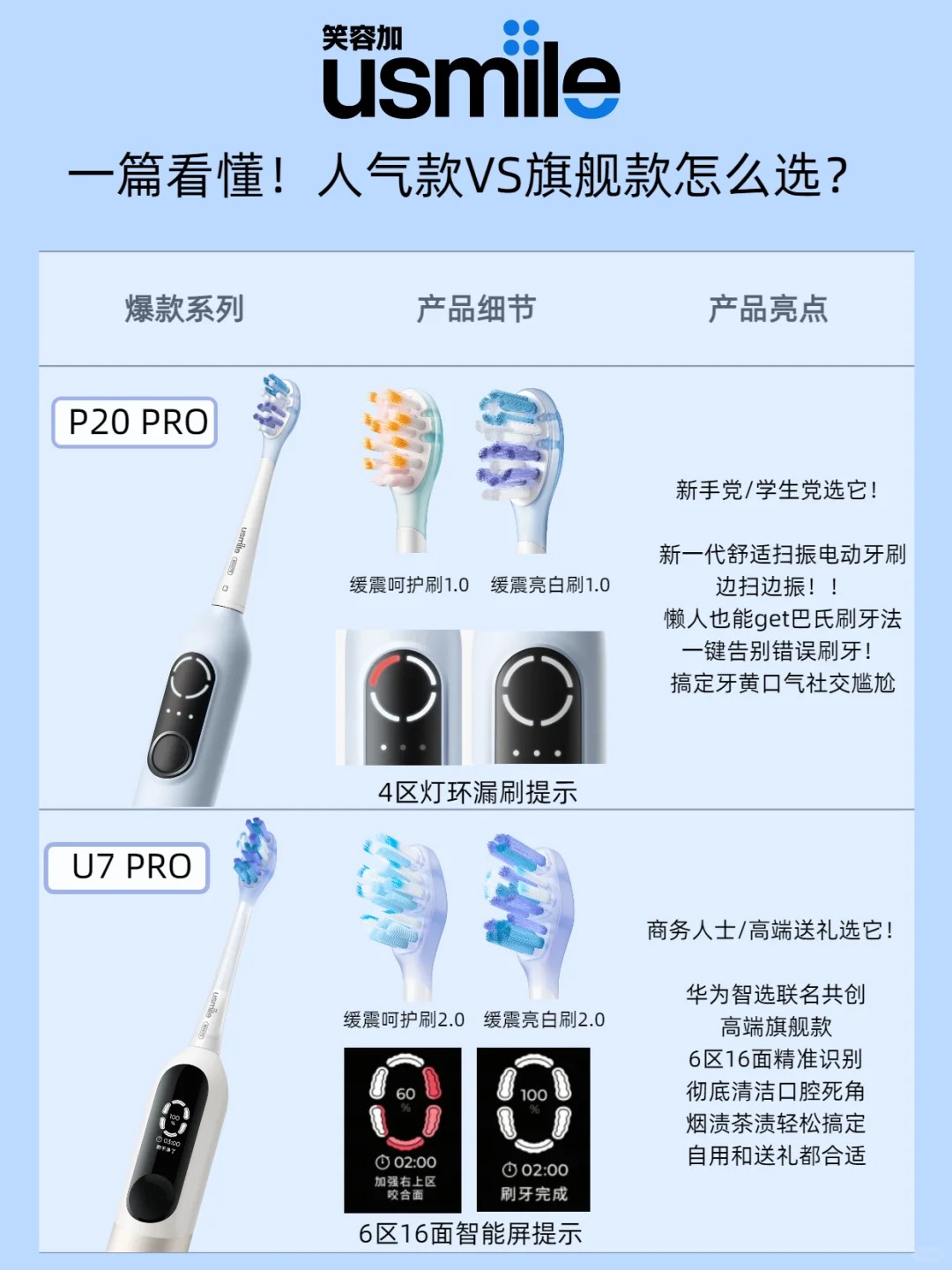电动牙刷+震动+喷水+乳液适合旅行使用吗