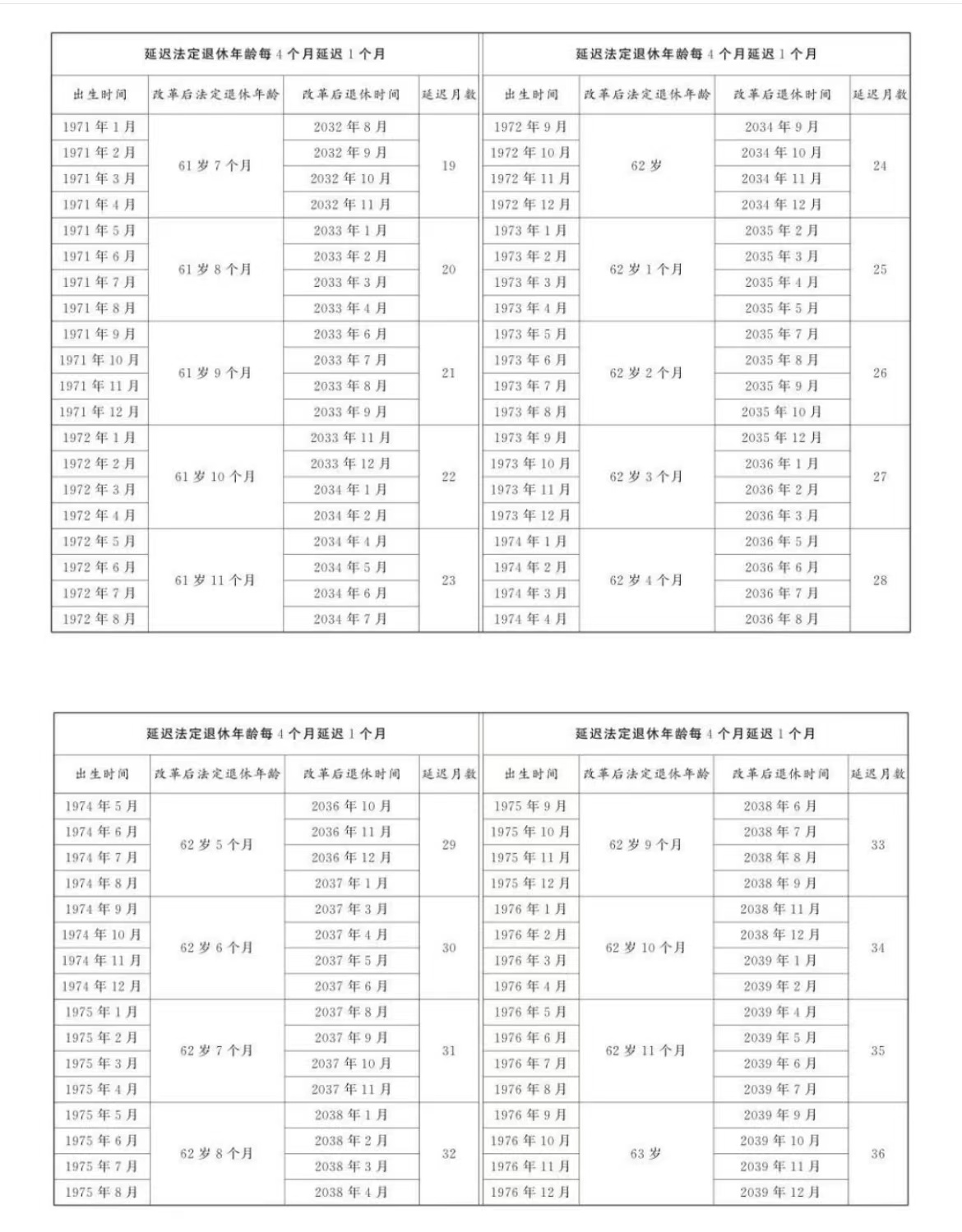 延迟退休年龄对照表  原55岁退休的女性,1981年12月以后出生的,顶格延
