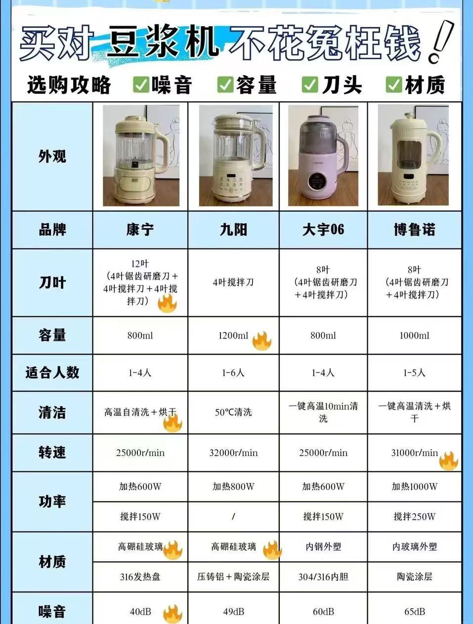 康佳豆浆机使用方法图图片