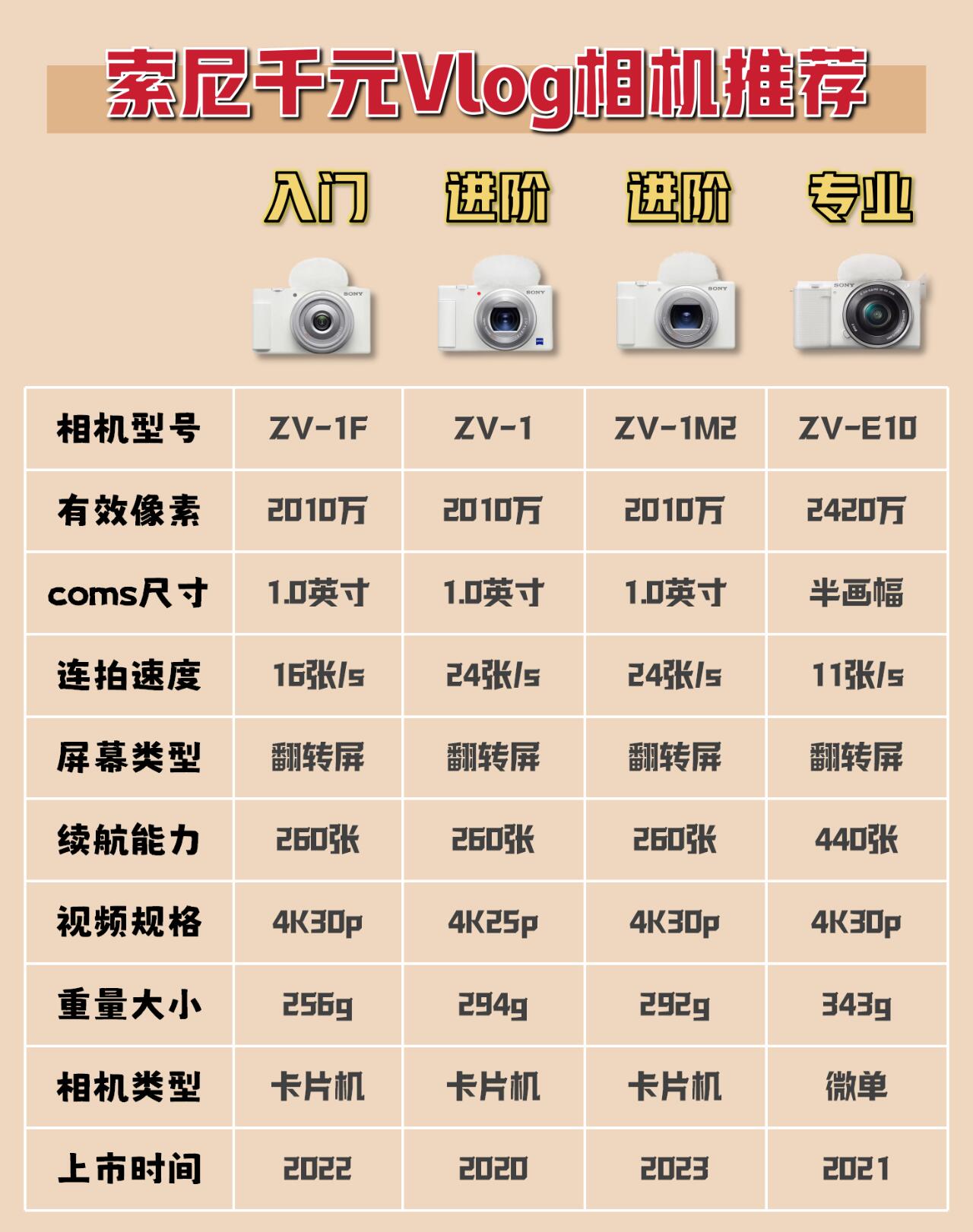 hey小伙伴们,今天给大家带来了索尼千元vlog相机的超全对比,让你