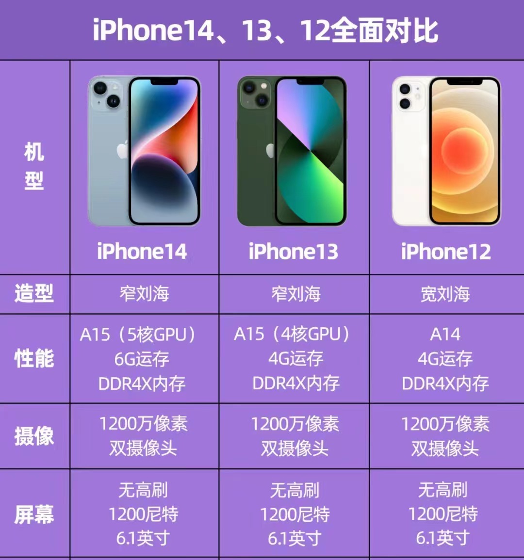 多品对比【苹果摄影进化】iphone 14 vs iphone 13 vs iphone 2