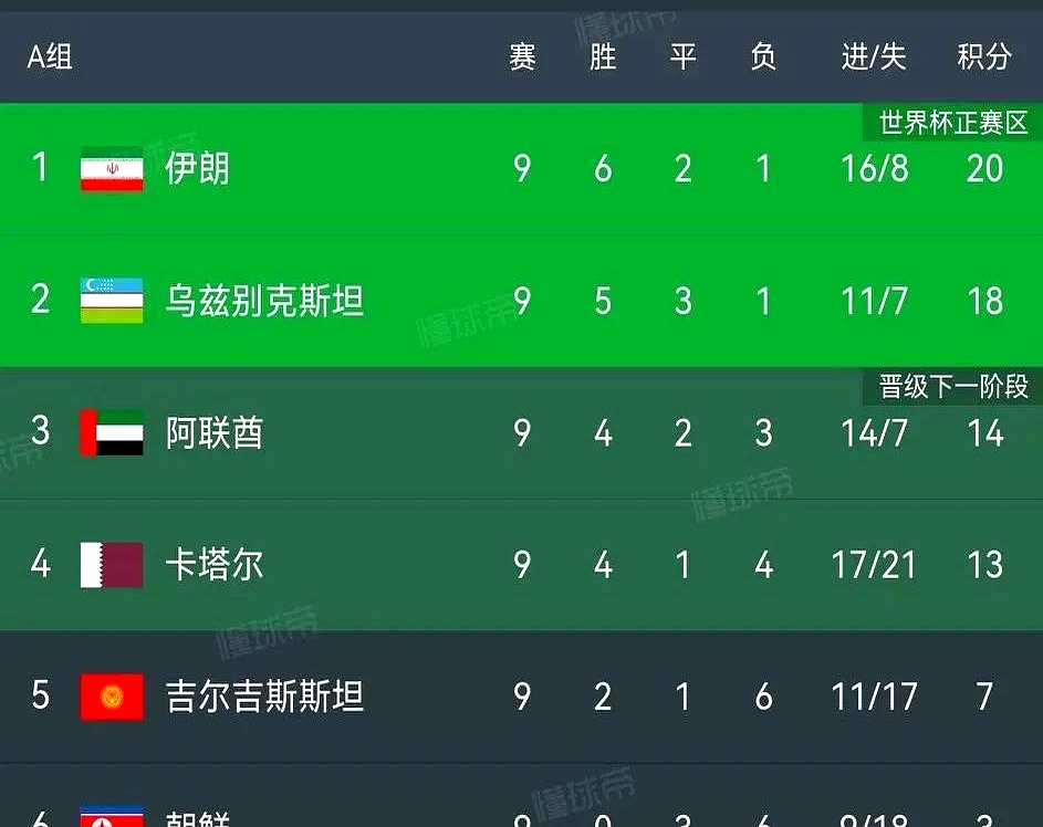 包含西亚占据5个世预赛附加赛名额成为世界杯扩军最大受益者的词条  第2张