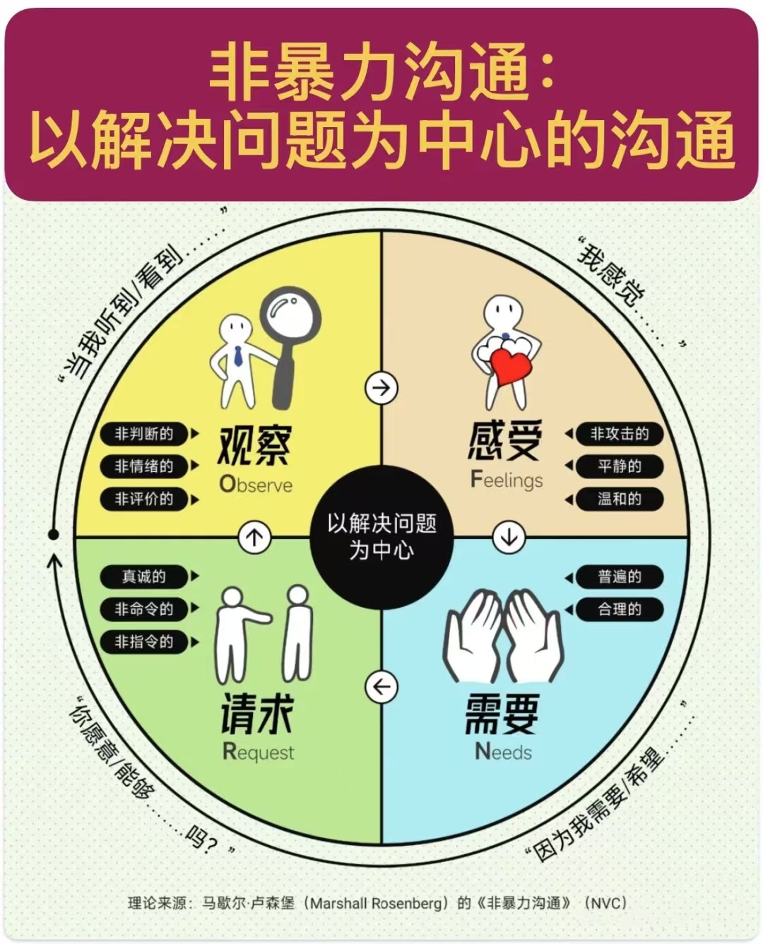 甘地的"非暴力不合作"的影响提到了一个新的名词"非暴力沟通"