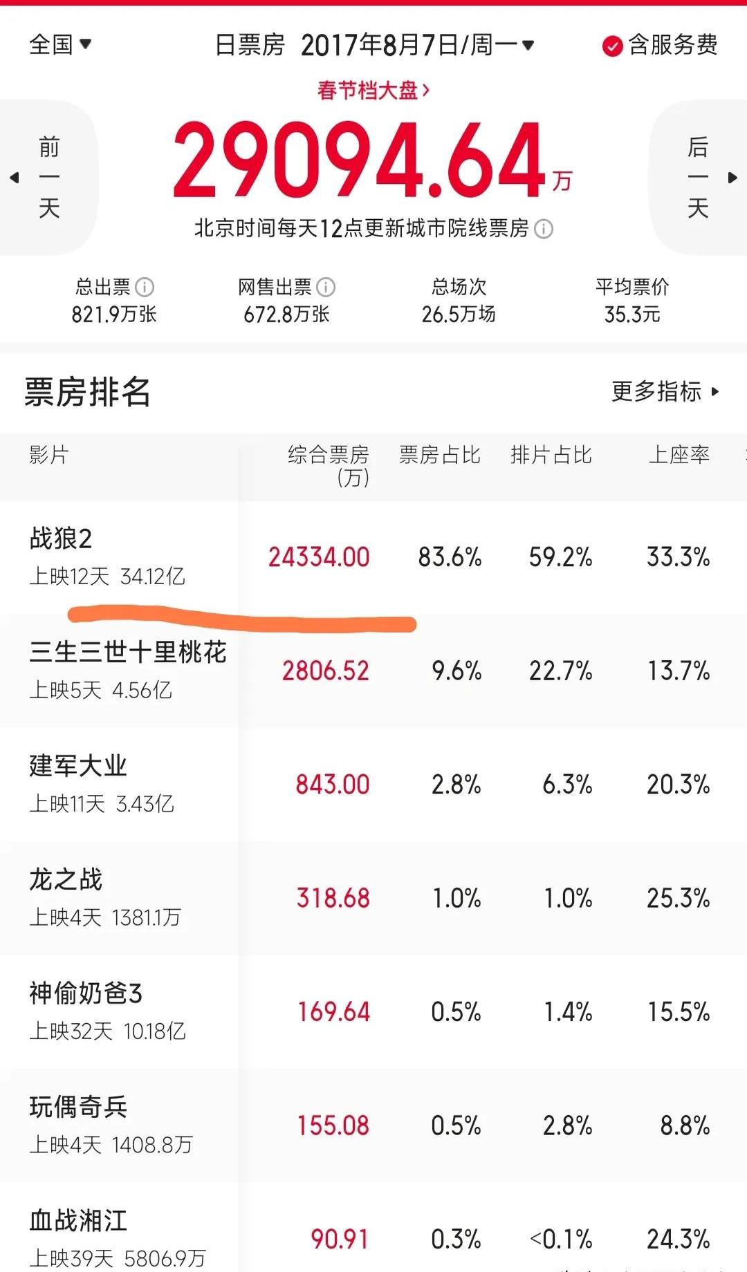 2017年,《战狼2》破《美人鱼》的内地影史票房记录,同样是用了12天