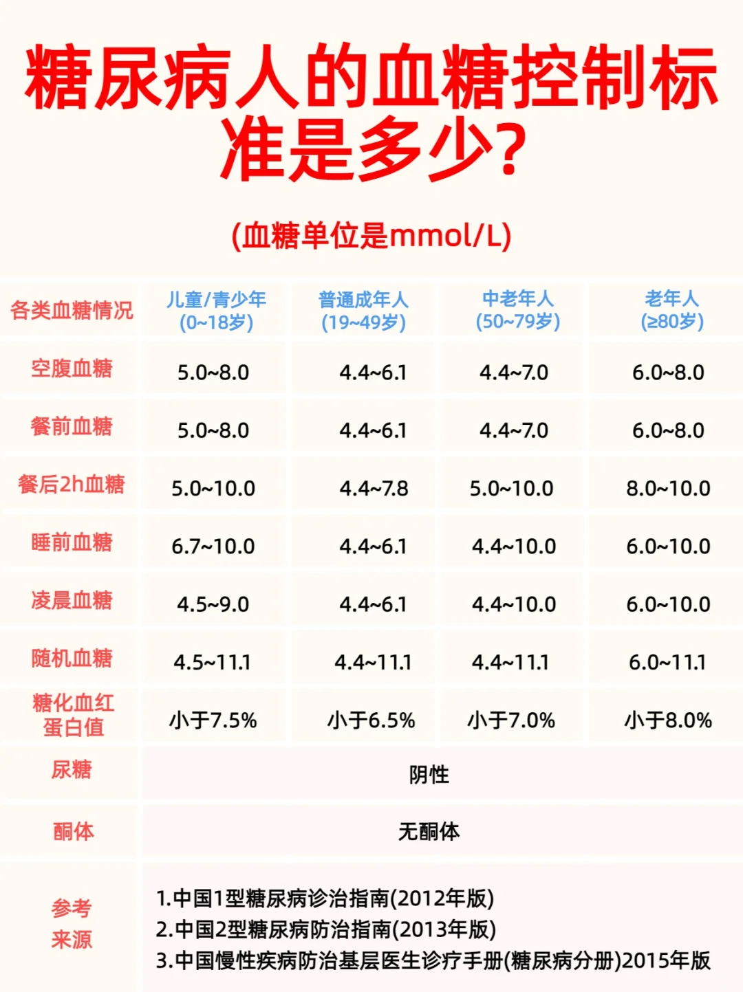 70一80岁血糖对照表(70一80岁血糖对照表血糖高能吃梨罐头吗)