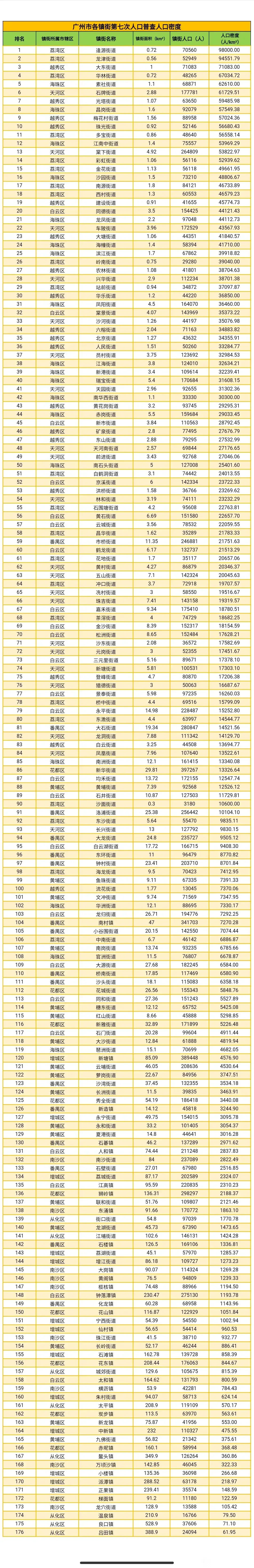 第七次人口普查广州各镇街人口密度排行: 逢源街道,98000人